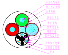 煤礦用阻燃橡套軟電纜