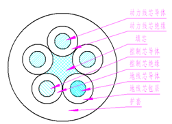 煤礦用阻燃橡套軟電纜
